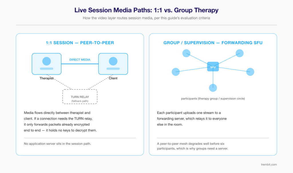 Diagram comparing peer-to-peer 1:1 therapy video with forwarding-server group session architecture