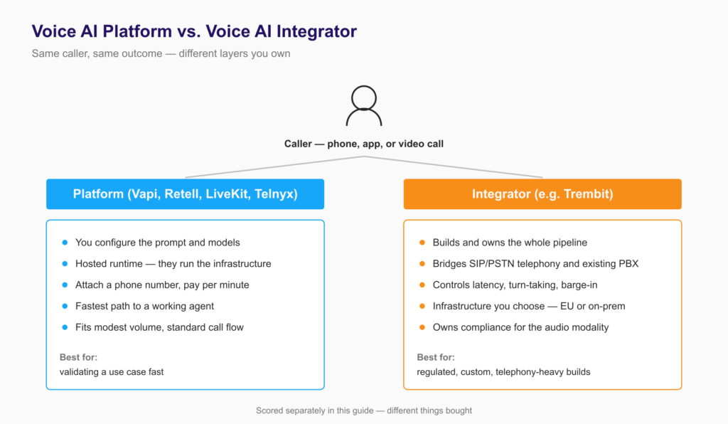 Diagram comparing a voice AI platform and a voice AI integrator by which layer each one owns.