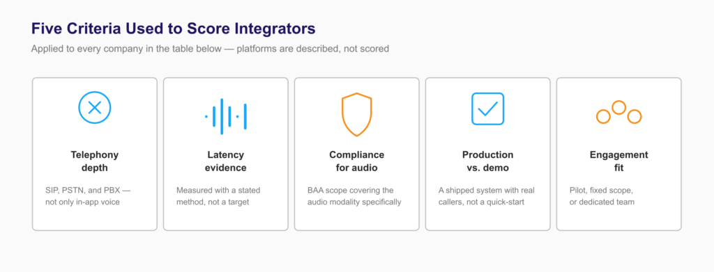 Five criteria used to score voice AI integrators: telephony depth, latency evidence, compliance, proof, fit.