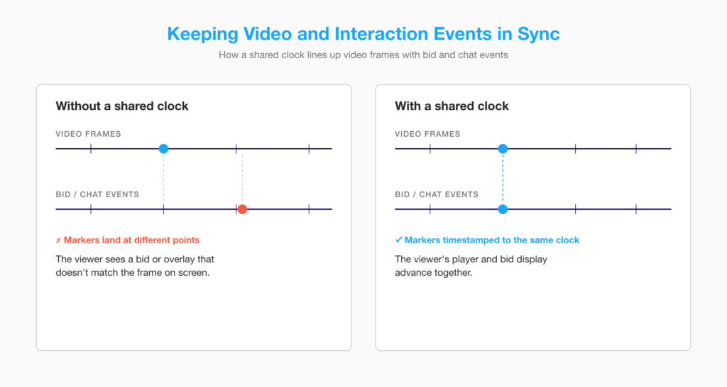 Diagram of how a shared clock keeps live bid and chat events in sync with the video.