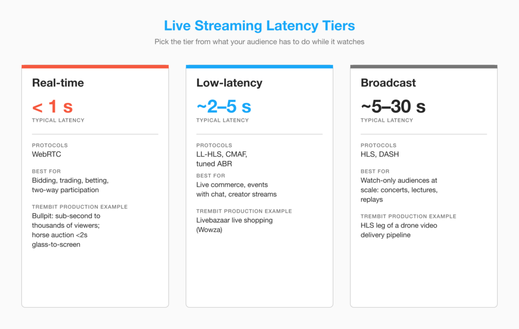 Live streaming latency tiers — real-time, low-latency, and broadcast compared.