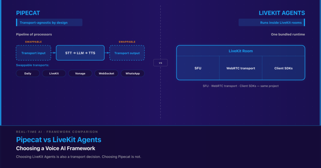 Pipecat vs LiveKit Agents: Which Is Right for You?