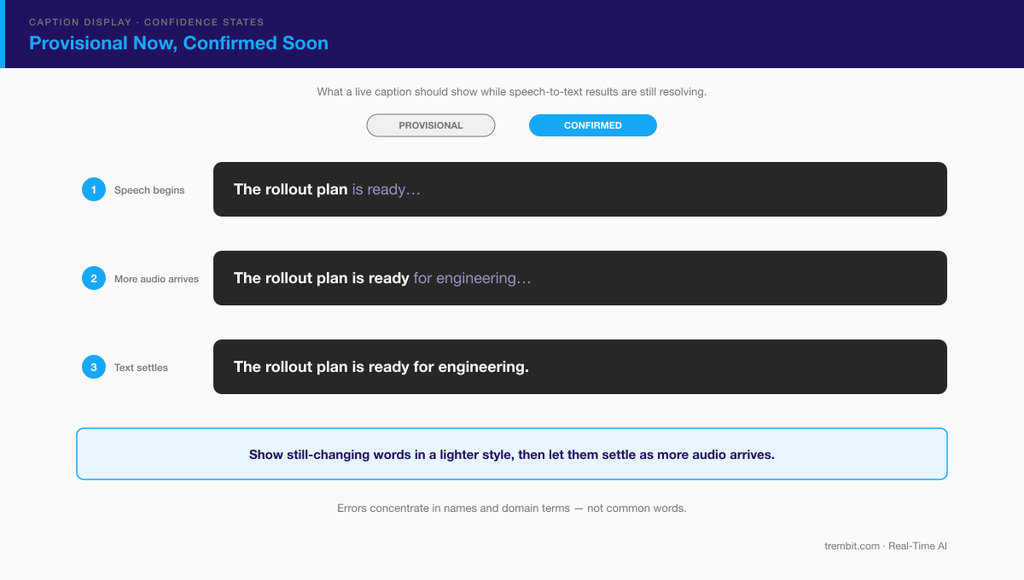 Timeline showing a live caption resolve from provisional, lighter-styled text to confirmed, solid text over three steps.