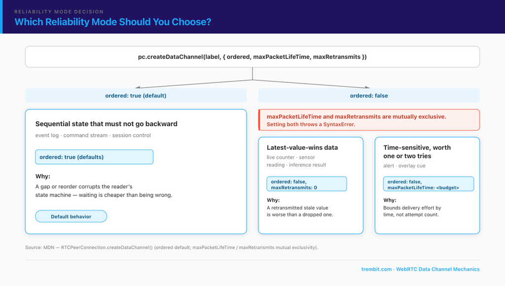 Decision chart for WebRTC data channel reliability: ordered vs. unordered with retransmit or time limits
