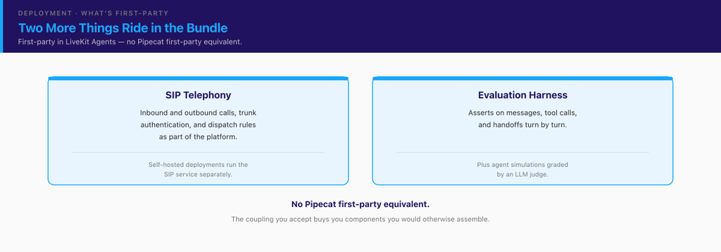 Diagram of LiveKit Agents' first-party SIP telephony and LLM-judge evaluation harness, with no Pipecat equivalent