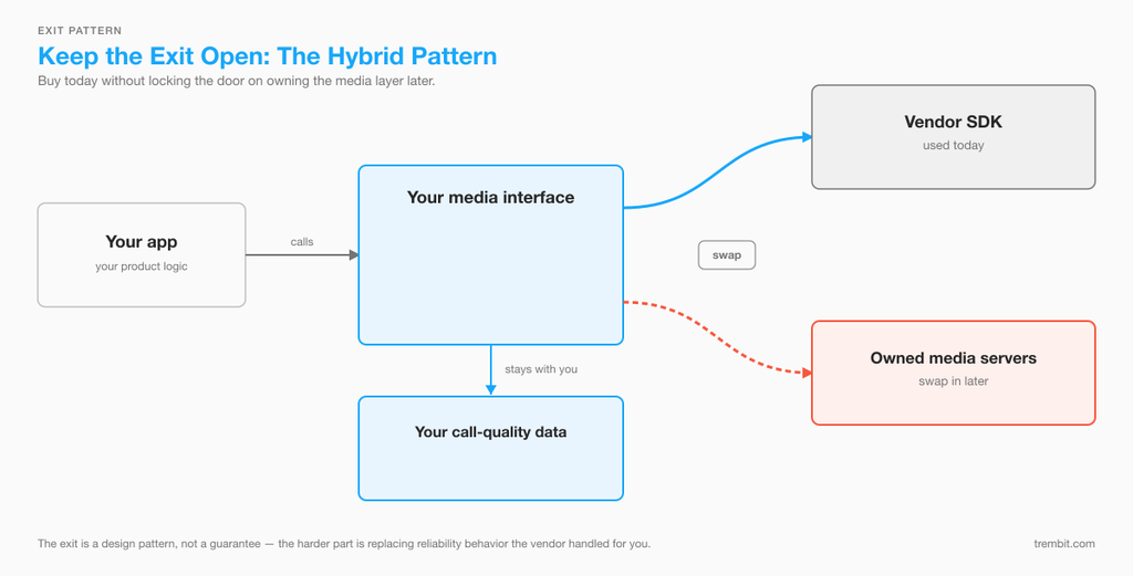 Diagram: your app calls your own media interface — a vendor SDK today, owned servers later, your call data stays yours.