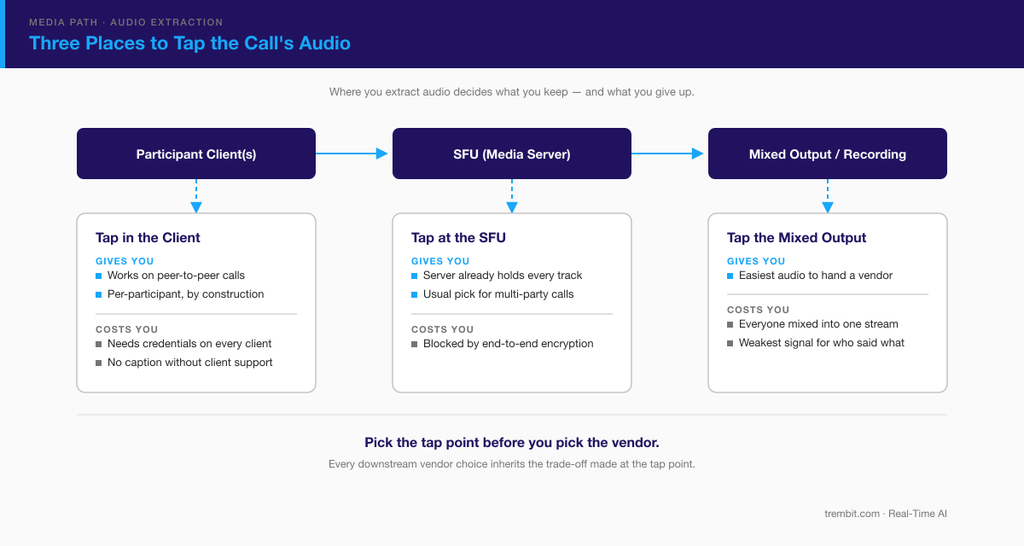 Diagram of three places to extract audio in a WebRTC call for transcription: the client, the SFU, or a mixed output.