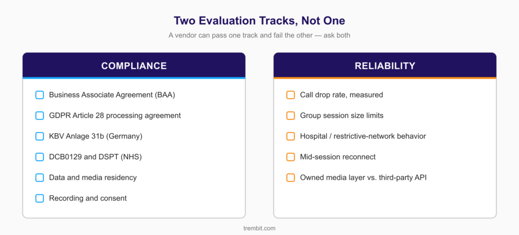 Two evaluation tracks for a telemedicine video vendor — compliance questions and reliability questions