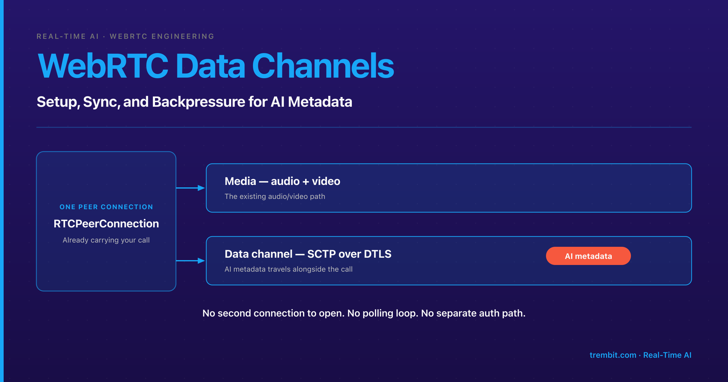 WebRTC Data Channels: How to Sync AI Metadata in Real Time