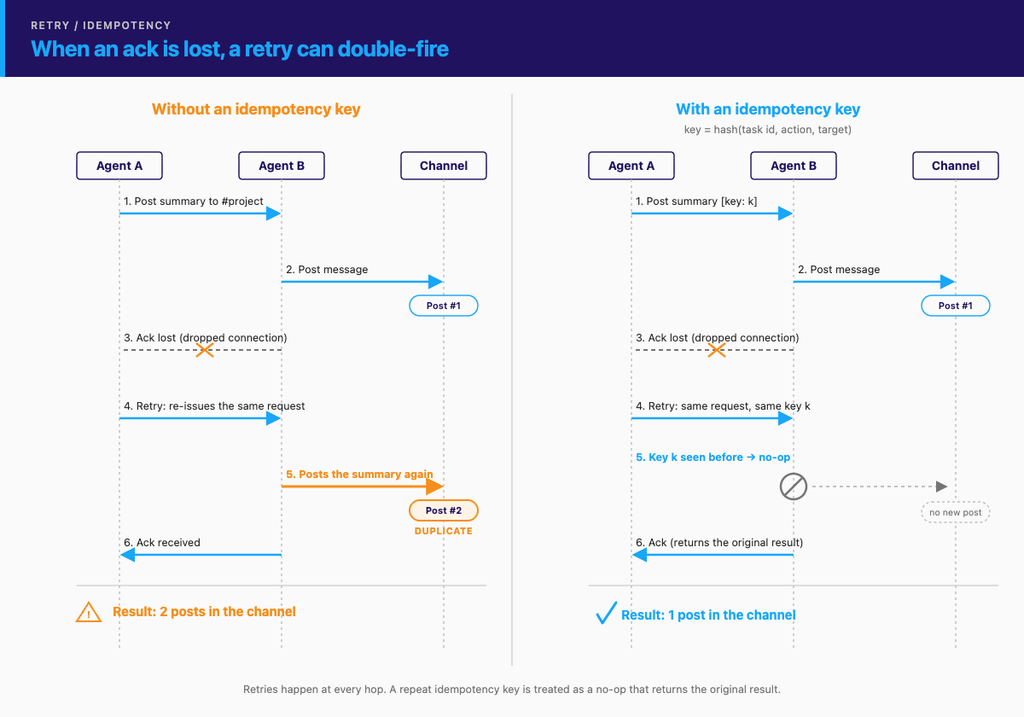 Sequence diagram: a lost ack causes agent A's retry to double-post; an idempotency key makes the repeat a no-op.