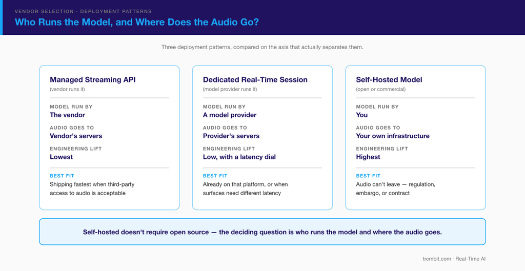 Comparison of three transcription deployment patterns by who runs the model and where audio goes.