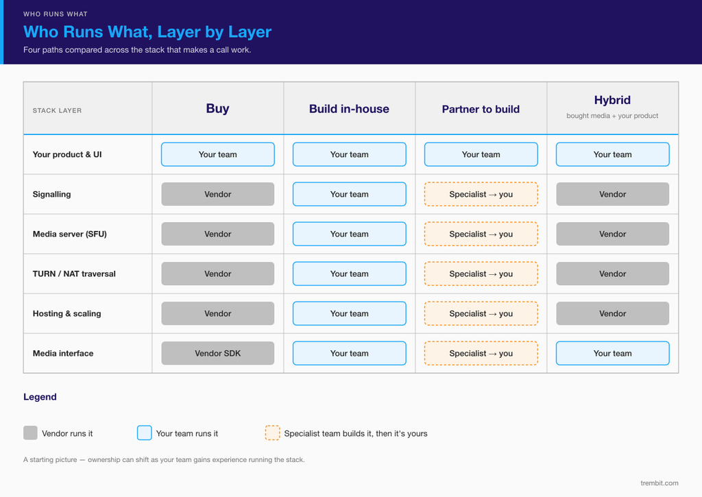 Table showing who runs each stack layer — vendor, your team, or specialist — across buy, build, partner, hybrid paths.