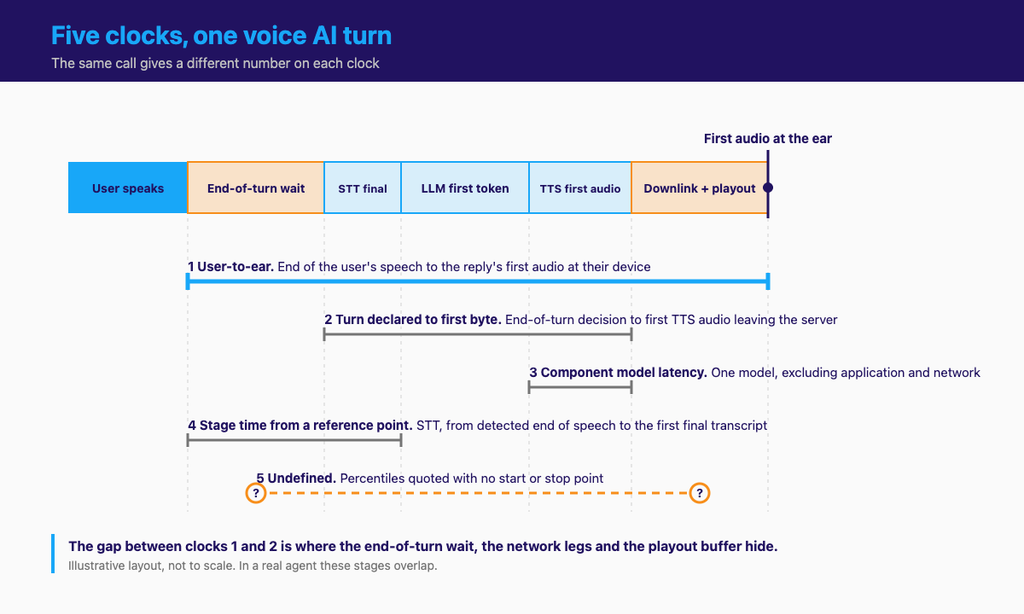 One voice agent turn with five different start and stop points that vendors use when they report latency