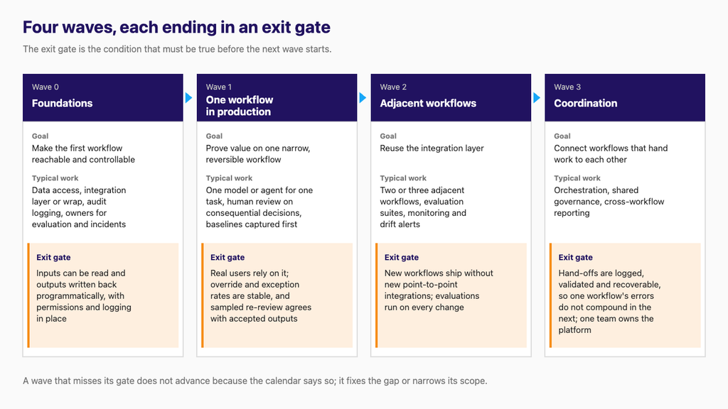 Four-wave AI roadmap: foundations, one workflow in production, adjacent workflows, coordination, each with an exit gate