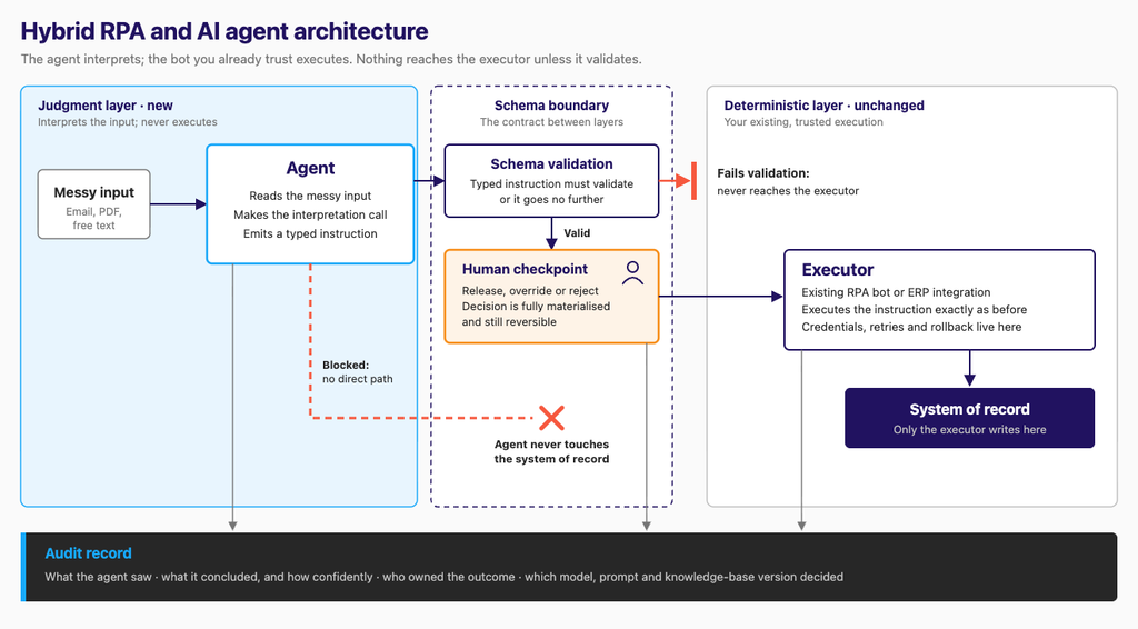 Hybrid RPA and AI agent architecture: an agent emits a schema-validated instruction and the existing bot executes it.