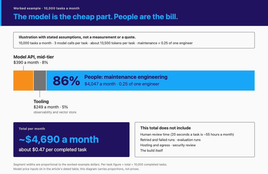 Stacked bar of an AI agent's monthly cost at 10,000 tasks: people 86%, model API 8%, tooling 5%, illustrative assumptions