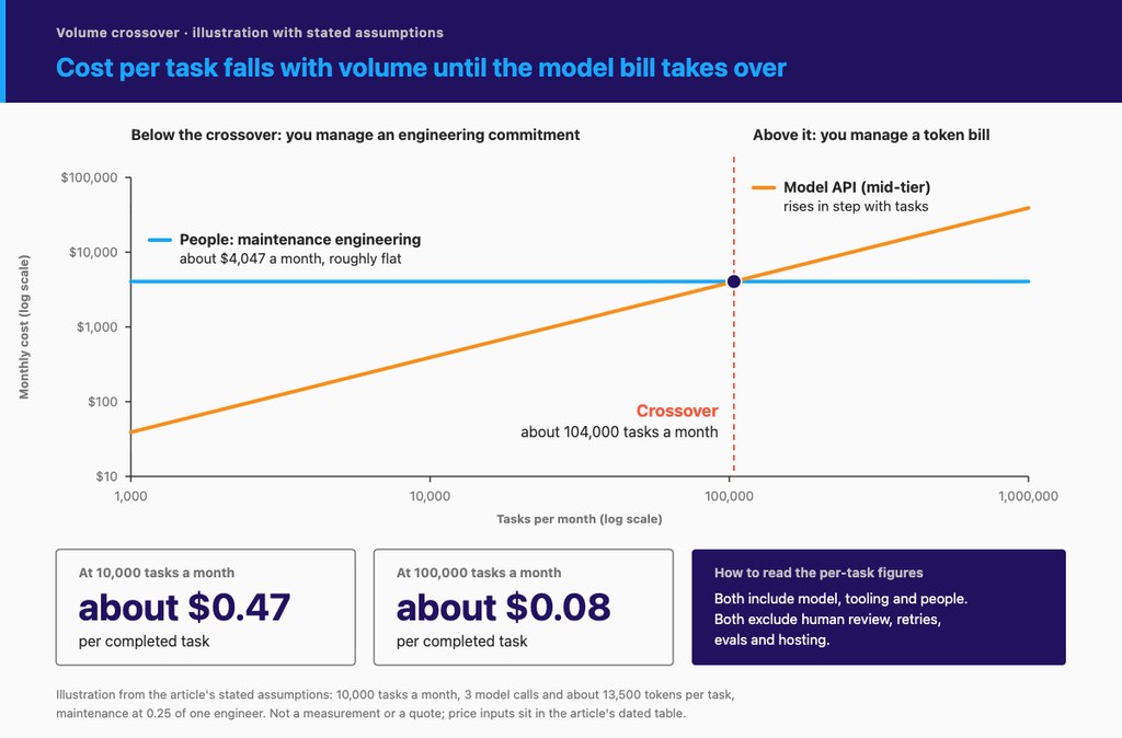 Log chart: model API cost overtakes flat engineering cost at about 104,000 tasks a month; cost per task falls with volume