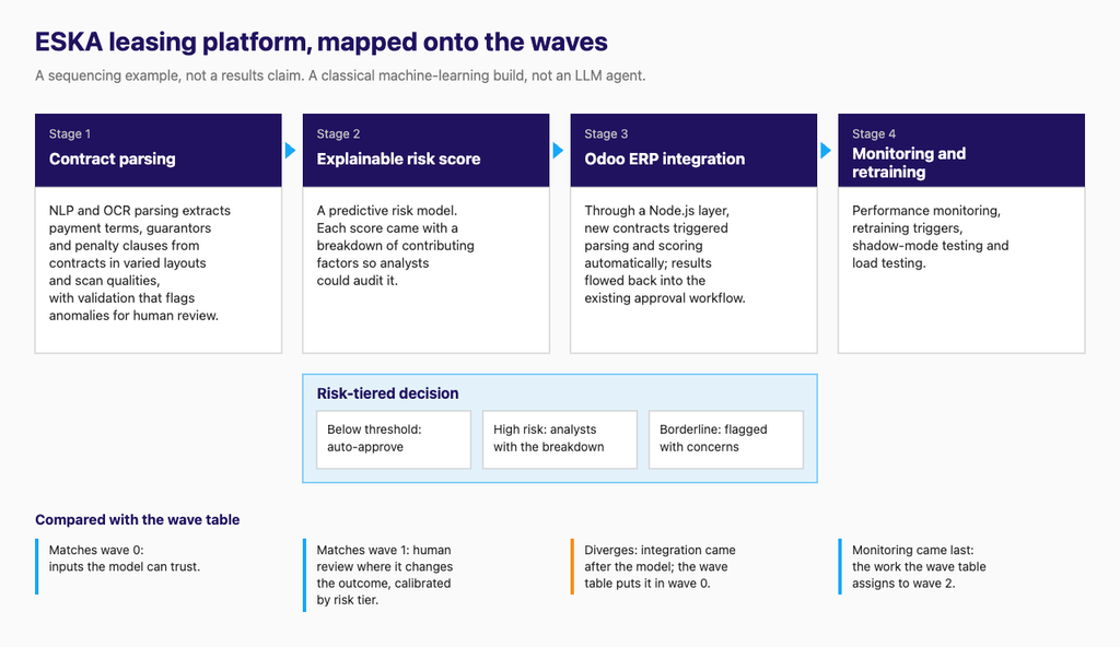 ESKA leasing platform mapped onto the roadmap waves: contract parsing, risk score, Odoo ERP integration, monitoring