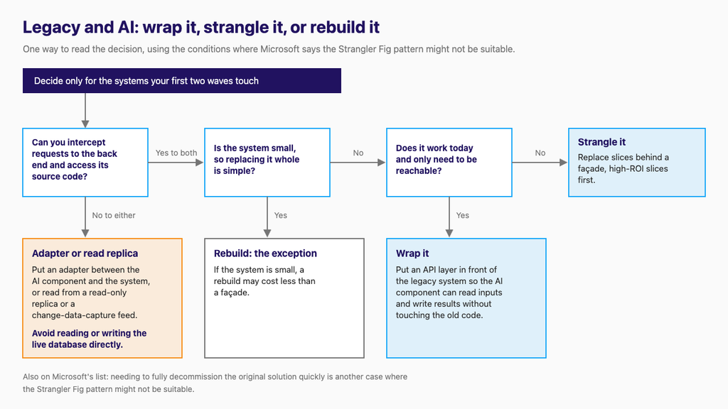 Legacy decision tree: wrap with an API layer, strangle behind a façade, rebuild, or use an adapter or read replica