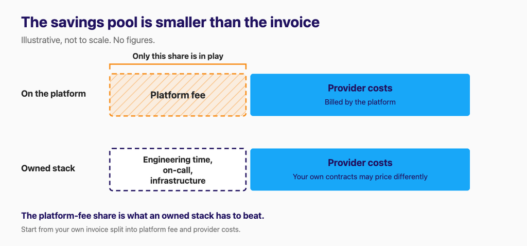 Cost bars: provider costs stay when you leave a platform; only the platform fee is replaced by engineering and on-call