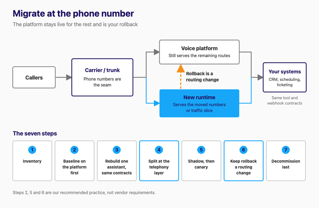 Call routing split between the existing voice platform and a new self-run runtime, with rollback and seven migration steps