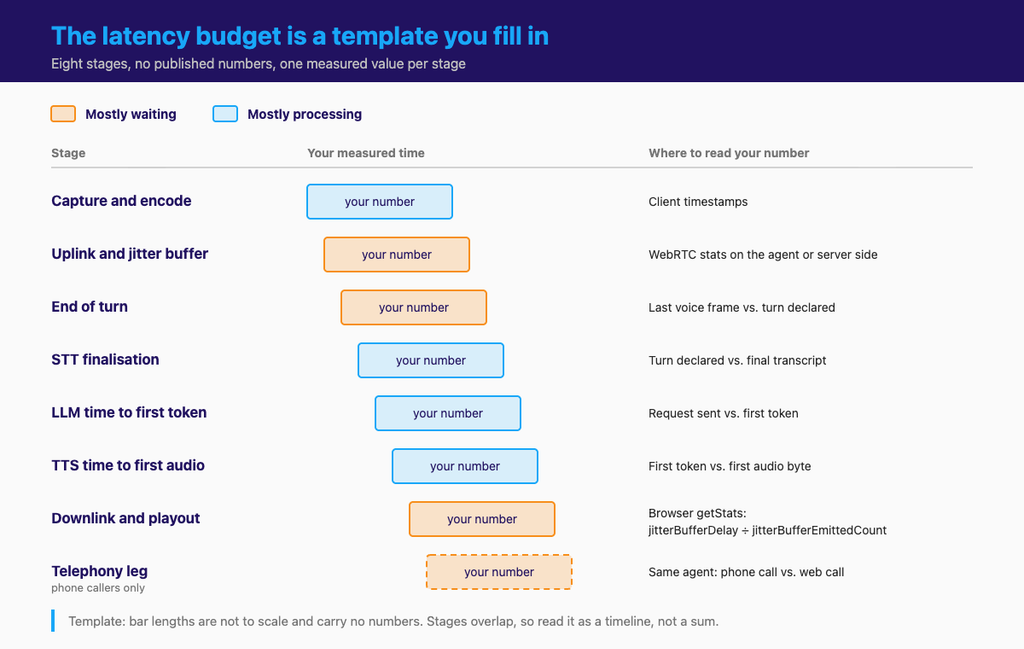 Voice AI latency budget template, mic capture to playout, separating waiting time from processing time