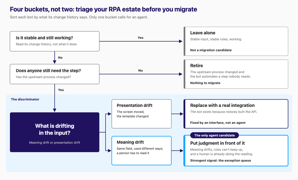 RPA triage: leave alone, retire, or replace with an integration; only meaning drift calls for a judgment layer.