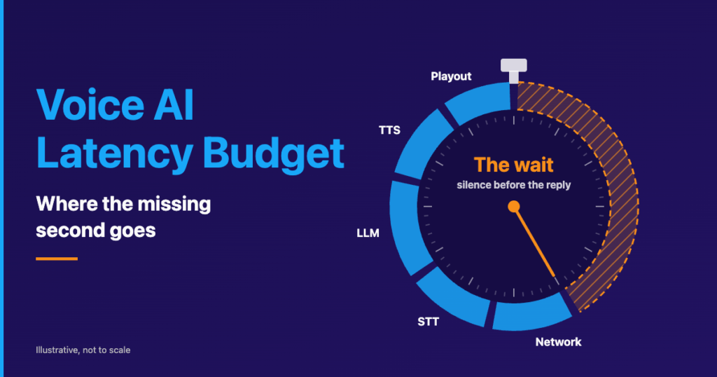 Voice AI Latency: A Stage-by-Stage Budget and Where the Missing Second Hides