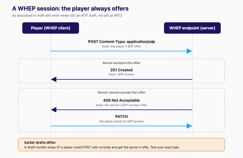 Sequence diagram of WHEP draft-05: player POSTs an SDP offer; server returns 201 with answer, or 406 and a counter-offer