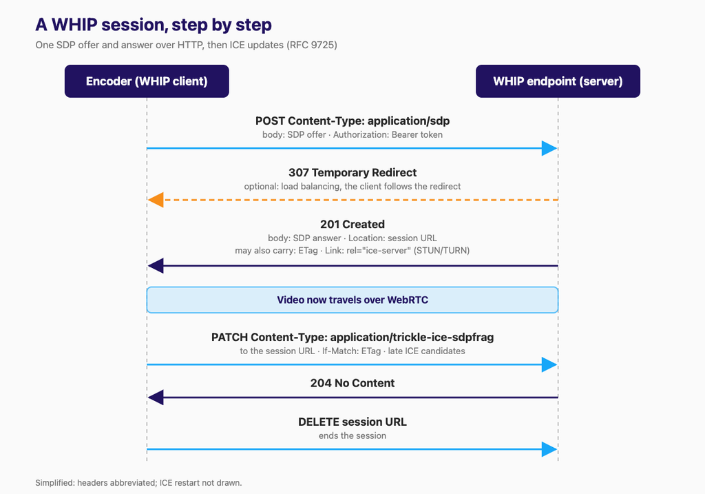 Sequence diagram of a WHIP session: POST with SDP offer, 201 Created with Location, PATCH for trickle ICE, DELETE to end