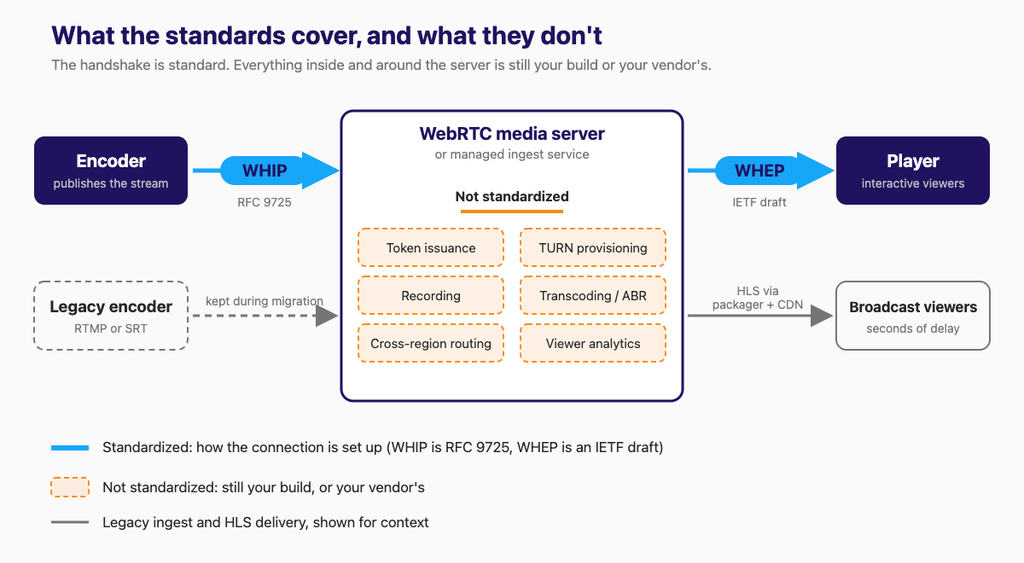Pipeline diagram: WHIP and WHEP standardize the handshake; TURN, tokens, recording, transcoding and routing are not